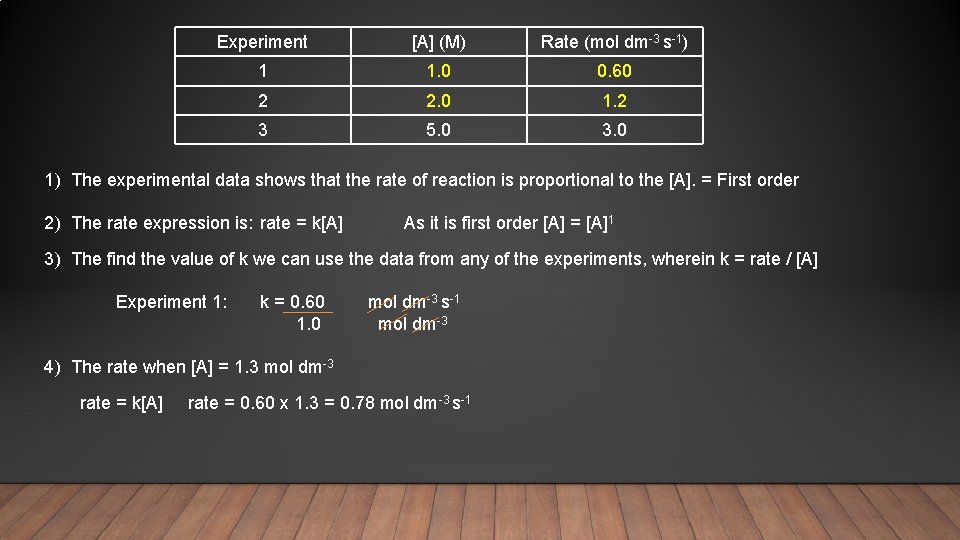 Experiment [A] (M) Rate (mol dm-3 s-1) 1 1. 0 0. 60 2 2.