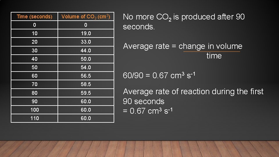 Time (seconds) Volume of CO 2 (cm 3) 0 0 10 19. 0 20