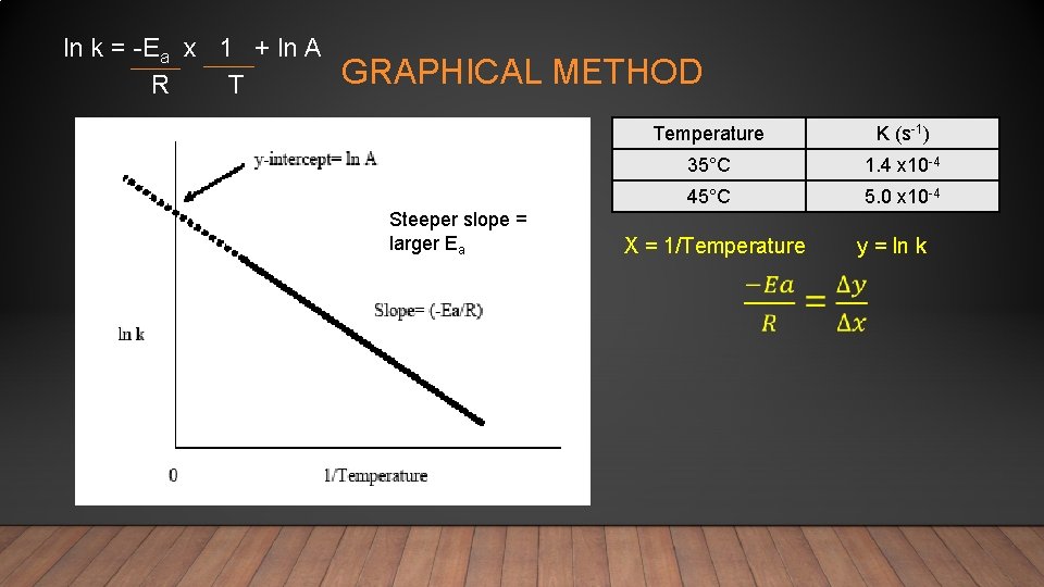 ln k = -Ea x 1 + ln A R T GRAPHICAL METHOD Steeper