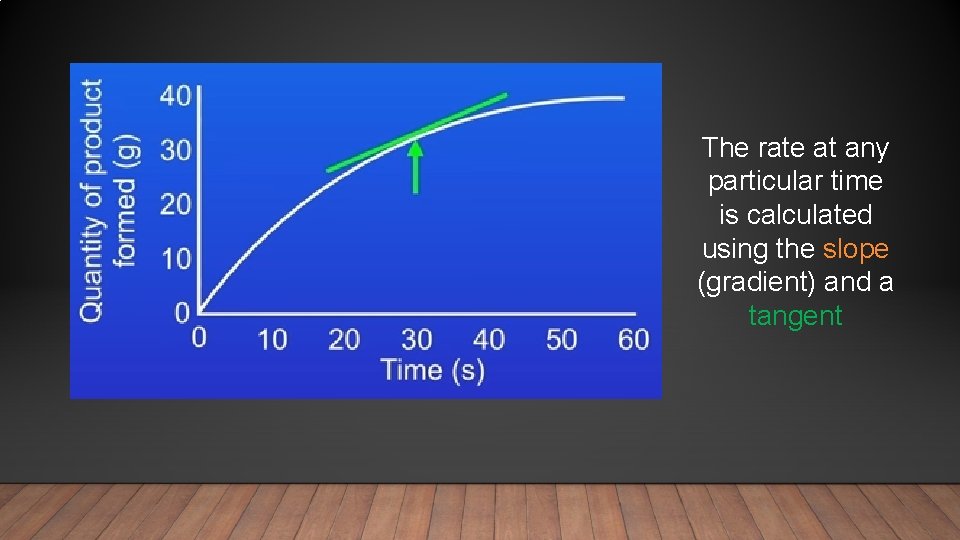 The rate at any particular time is calculated using the slope (gradient) and a