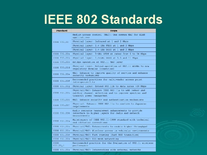 IEEE 802 Standards 