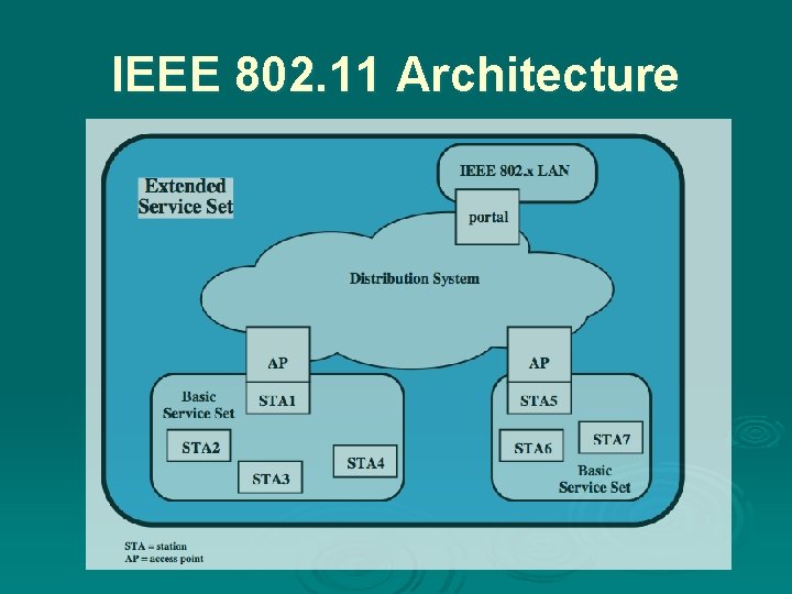 IEEE 802. 11 Architecture 