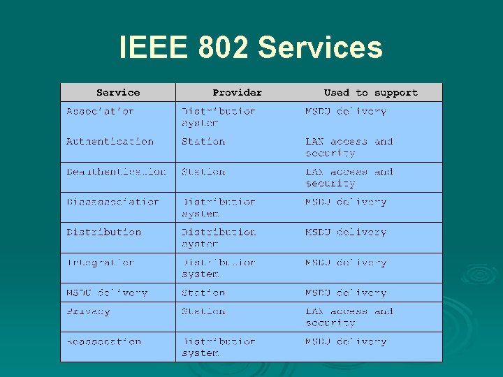 IEEE 802 Services 