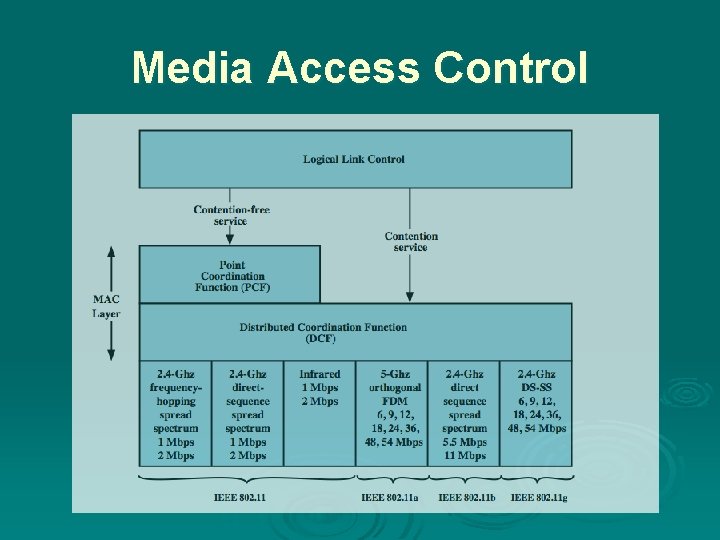 Media Access Control 