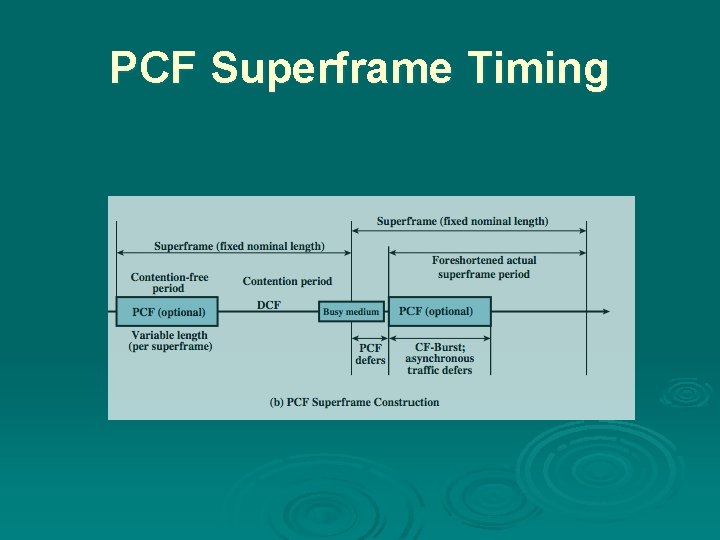 PCF Superframe Timing 