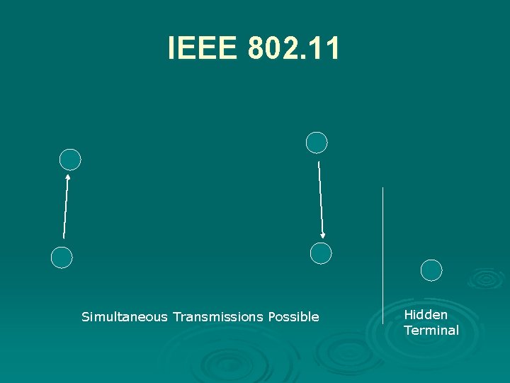 IEEE 802. 11 Simultaneous Transmissions Possible Hidden Terminal 