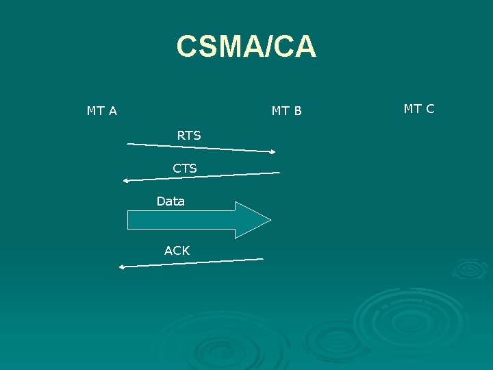 CSMA/CA MT B RTS CTS Data ACK MT C 