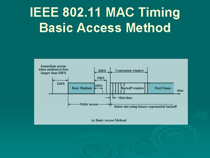 IEEE 802. 11 MAC Timing Basic Access Method 