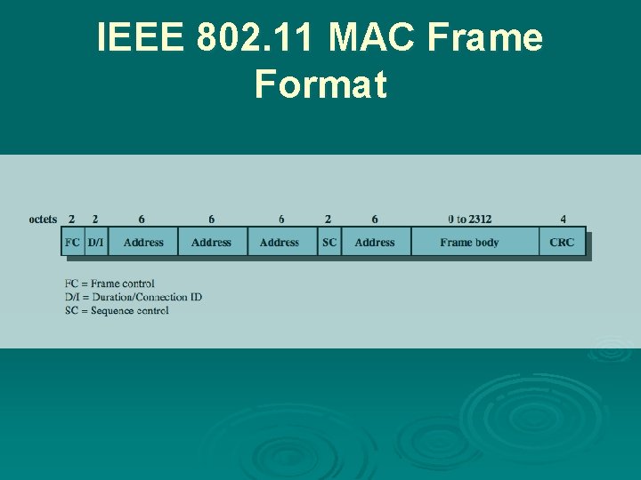 IEEE 802. 11 MAC Frame Format 