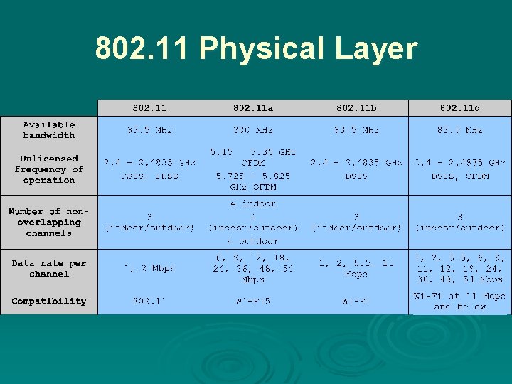 802. 11 Physical Layer 