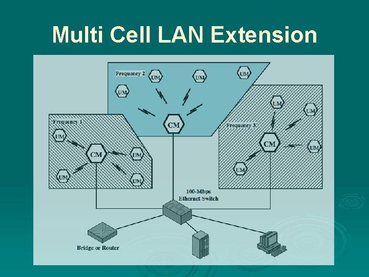 Multi Cell LAN Extension 