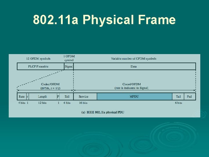 802. 11 a Physical Frame 