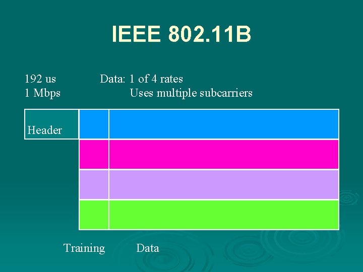 IEEE 802. 11 B 192 us 1 Mbps Data: 1 of 4 rates Uses