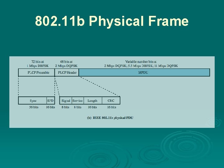 802. 11 b Physical Frame 