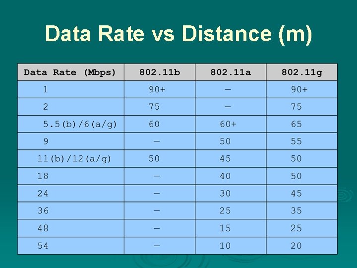 Data Rate vs Distance (m) 