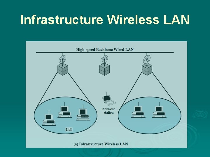 Infrastructure Wireless LAN 