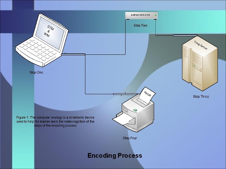 Encoding Process 