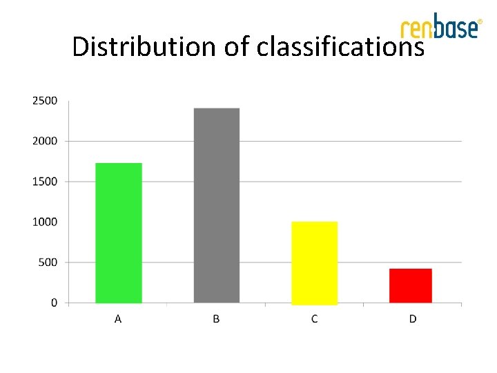Distribution of classifications Distribution of classifications