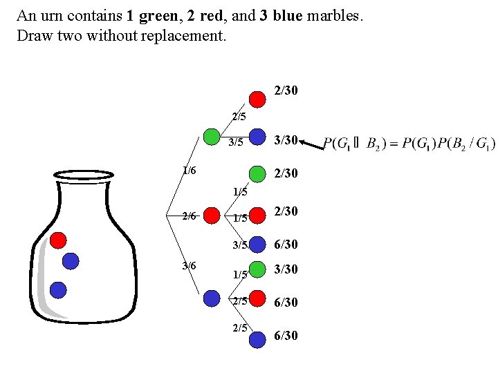 An urn contains 1 green, 2 red, and 3 blue marbles. Draw two without