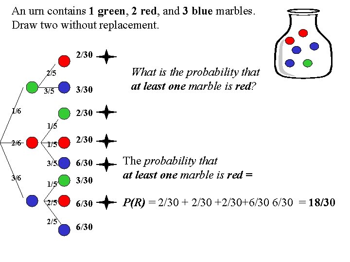 An urn contains 1 green, 2 red, and 3 blue marbles. Draw two without