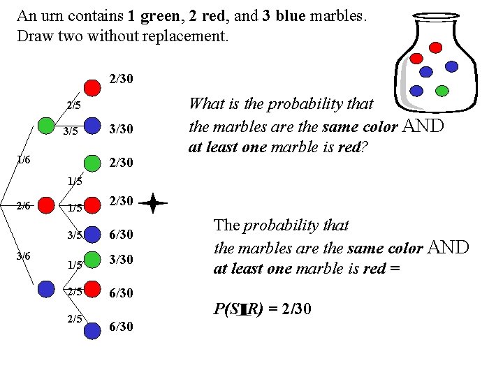 An urn contains 1 green, 2 red, and 3 blue marbles. Draw two without