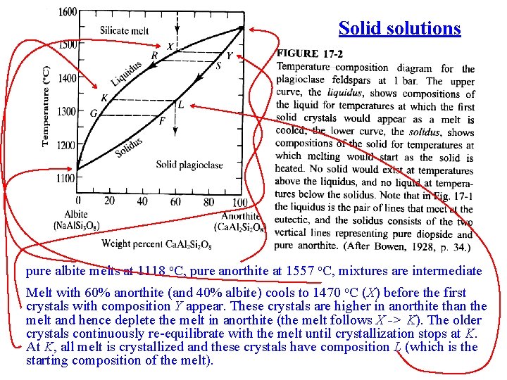 Solid solutions pure albite melts at 1118 o. C, pure anorthite at 1557 o.