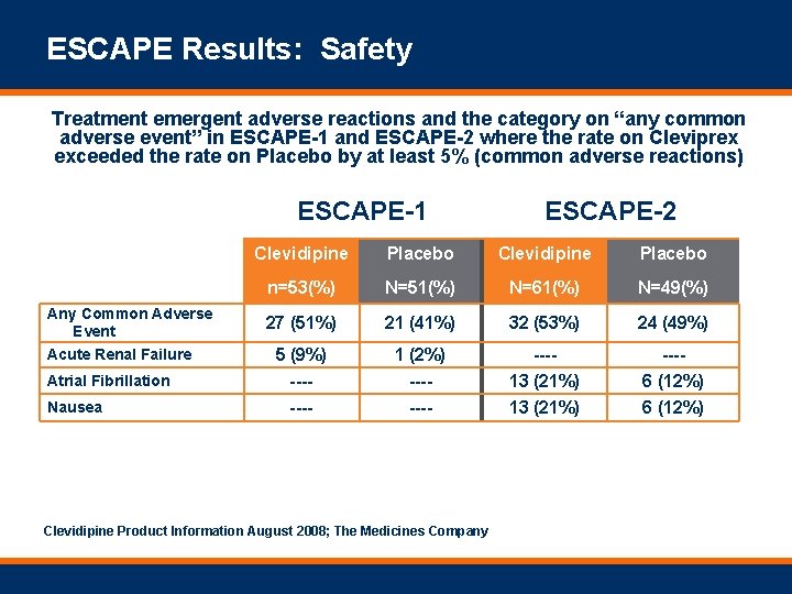 ESCAPE Results: Safety Treatment emergent adverse reactions and the category on “any common adverse