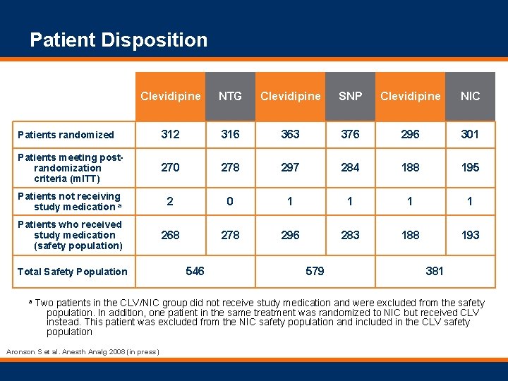 Patient Disposition Clevidipine NTG Clevidipine SNP Clevidipine NIC Patients randomized 312 316 363 376