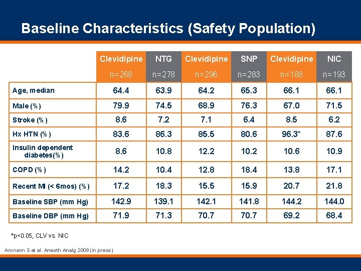 Baseline Characteristics (Safety Population) Clevidipine NTG Clevidipine SNP Clevidipine NIC n=268 n=278 n=296 n=283