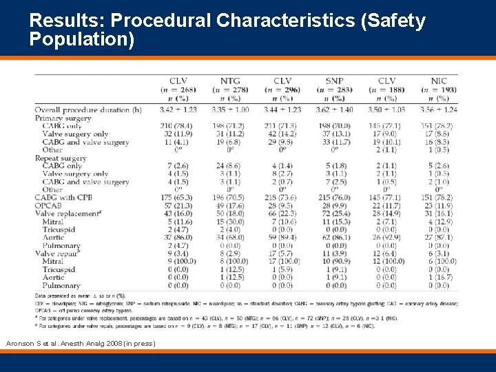 Results: Procedural Characteristics (Safety Population) Aronson S et al. Anesth Analg 2008 (in press)