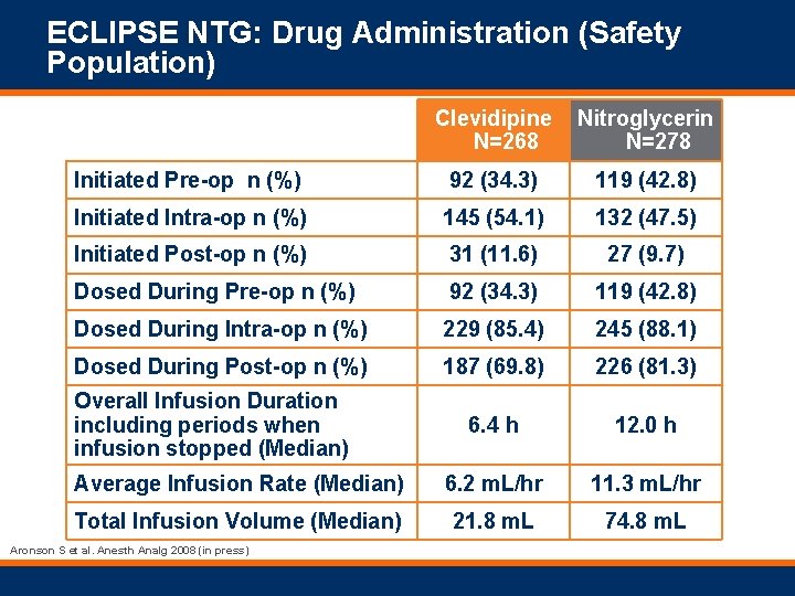 ECLIPSE NTG: Drug Administration (Safety Population) Clevidipine N=268 Nitroglycerin N=278 Initiated Pre-op n (%)