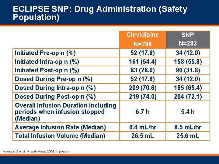 ECLIPSE SNP: Drug Administration (Safety Population) Clevidipine Initiated Pre-op n (%) Initiated Intra-op n