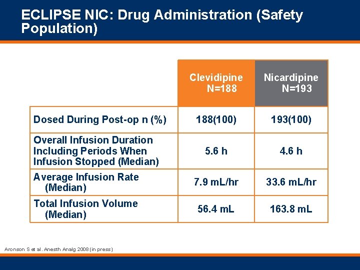 ECLIPSE NIC: Drug Administration (Safety Population) Clevidipine N=188 Nicardipine N=193 188(100) 193(100) 5. 6