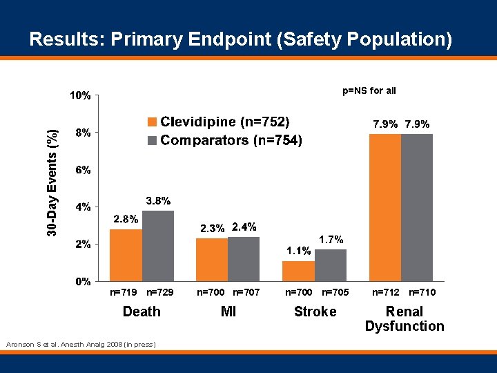 Results: Primary Endpoint (Safety Population) 30 -Day Events (%) p=NS for all n=719 n=729