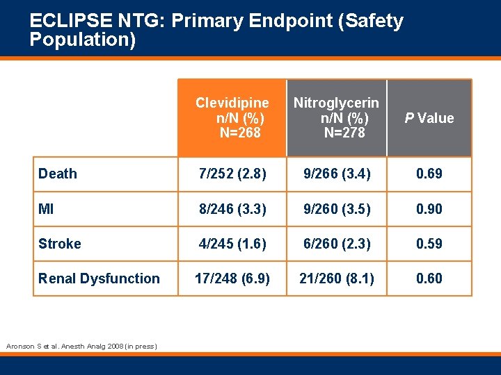 ECLIPSE NTG: Primary Endpoint (Safety Population) Clevidipine n/N (%) N=268 Nitroglycerin n/N (%) N=278