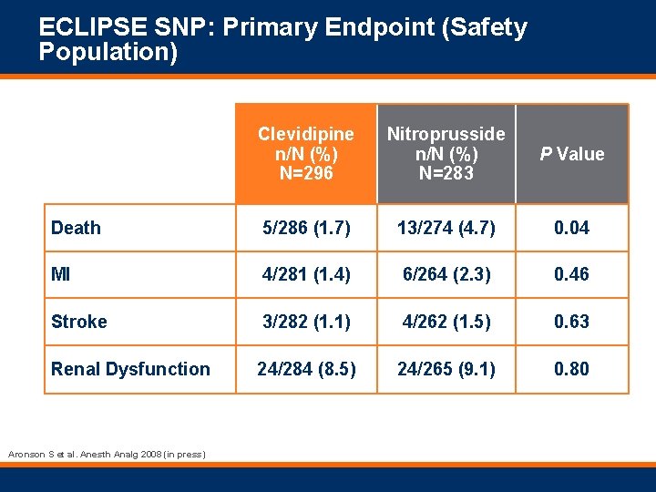 ECLIPSE SNP: Primary Endpoint (Safety Population) Clevidipine n/N (%) N=296 Nitroprusside n/N (%) N=283