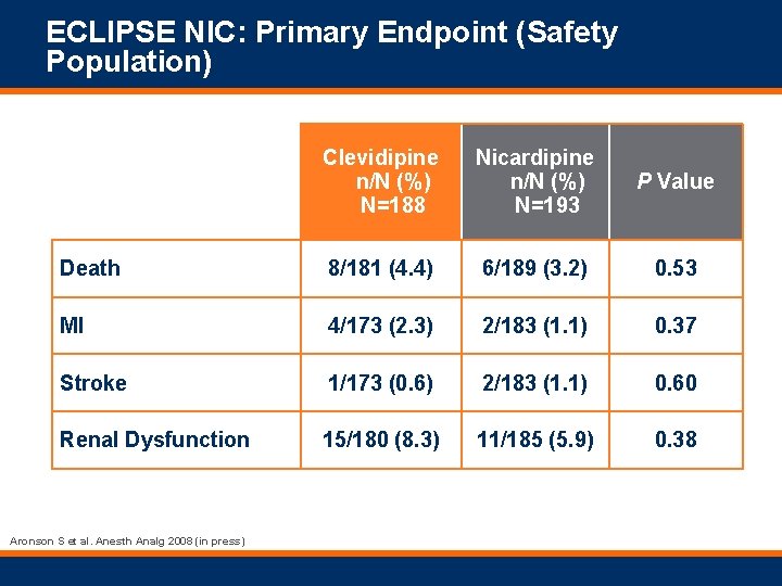 ECLIPSE NIC: Primary Endpoint (Safety Population) Clevidipine n/N (%) N=188 Nicardipine n/N (%) N=193