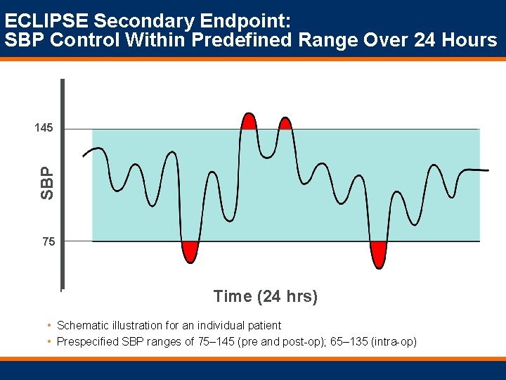 ECLIPSE Secondary Endpoint: SBP Control Within Predefined Range Over 24 Hours SBP 145 75