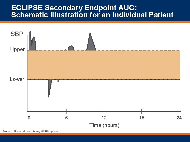 ECLIPSE Secondary Endpoint AUC: Schematic Illustration for an Individual Patient SBP Upper Lower 0