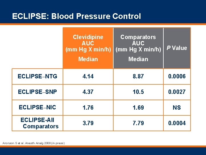 ECLIPSE: Blood Pressure Control Clevidipine Comparators AUC (mm Hg X min/h) P Value Median