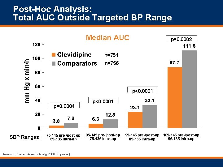 Post-Hoc Analysis: Total AUC Outside Targeted BP Range Median AUC p=0. 0002 mm Hg