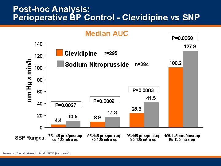 Post-hoc Analysis: Perioperative BP Control - Clevidipine vs SNP Median AUC P=0. 0068 mm