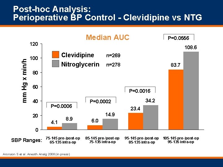 Post-hoc Analysis: Perioperative BP Control - Clevidipine vs NTG Median AUC mm Hg x