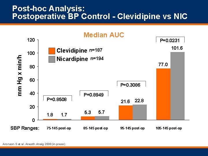 Post-hoc Analysis: Postoperative BP Control - Clevidipine vs NIC Median AUC mm Hg x