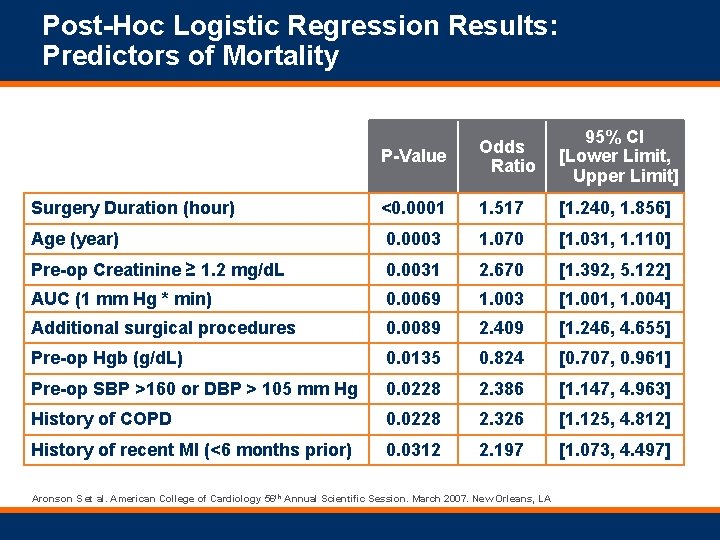Post-Hoc Logistic Regression Results: Predictors of Mortality P-Value Odds Ratio 95% CI [Lower Limit,