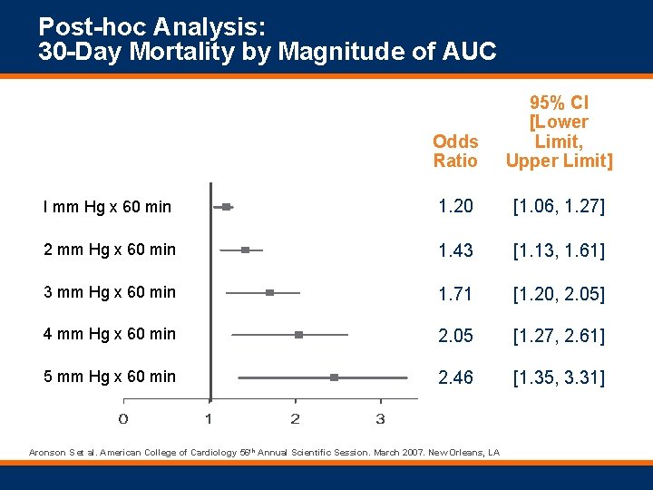 Post-hoc Analysis: 30 -Day Mortality by Magnitude of AUC Odds Ratio 95% CI [Lower