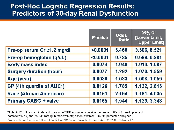 Post-Hoc Logistic Regression Results: Predictors of 30 -day Renal Dysfunction P-Value Odds Ratio 95%