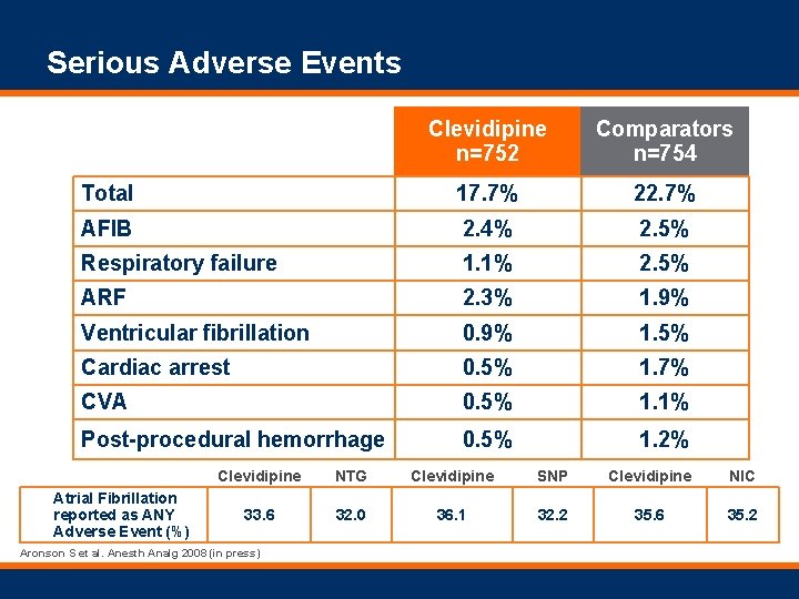 Serious Adverse Events Clevidipine n=752 Comparators n=754 Total 17. 7% 22. 7% AFIB 2.