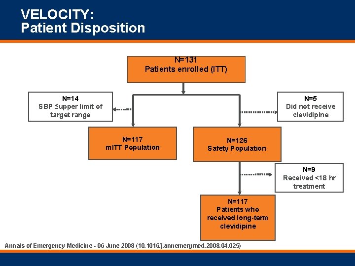 VELOCITY: Patient Disposition N=131 Patients enrolled (ITT) N=14 SBP ≤upper limit of target range