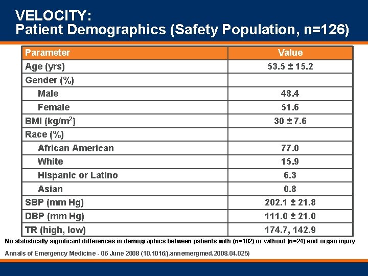 VELOCITY: Patient Demographics (Safety Population, n=126) Parameter Age (yrs) Gender (%) Male Female BMI